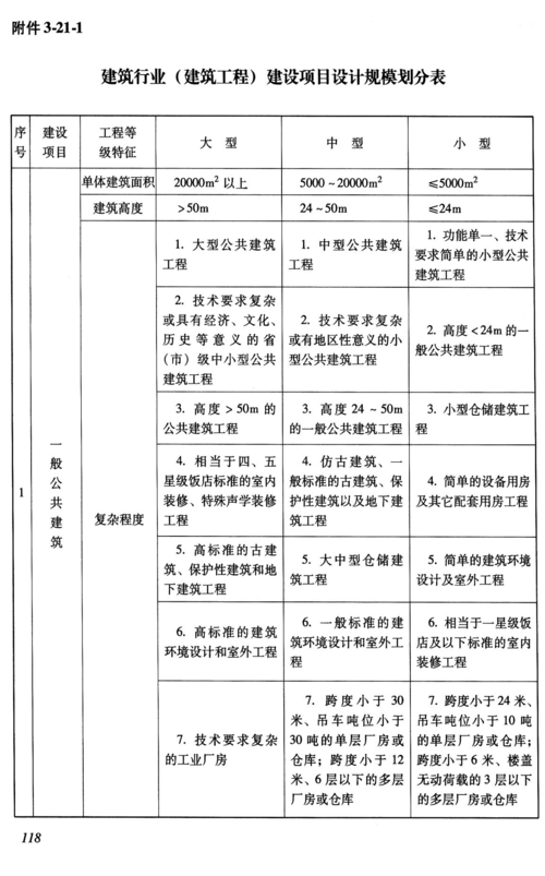 建设项目设计规模划分表